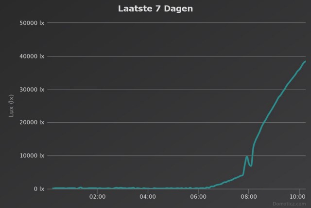 SI1145 Run_up in morning