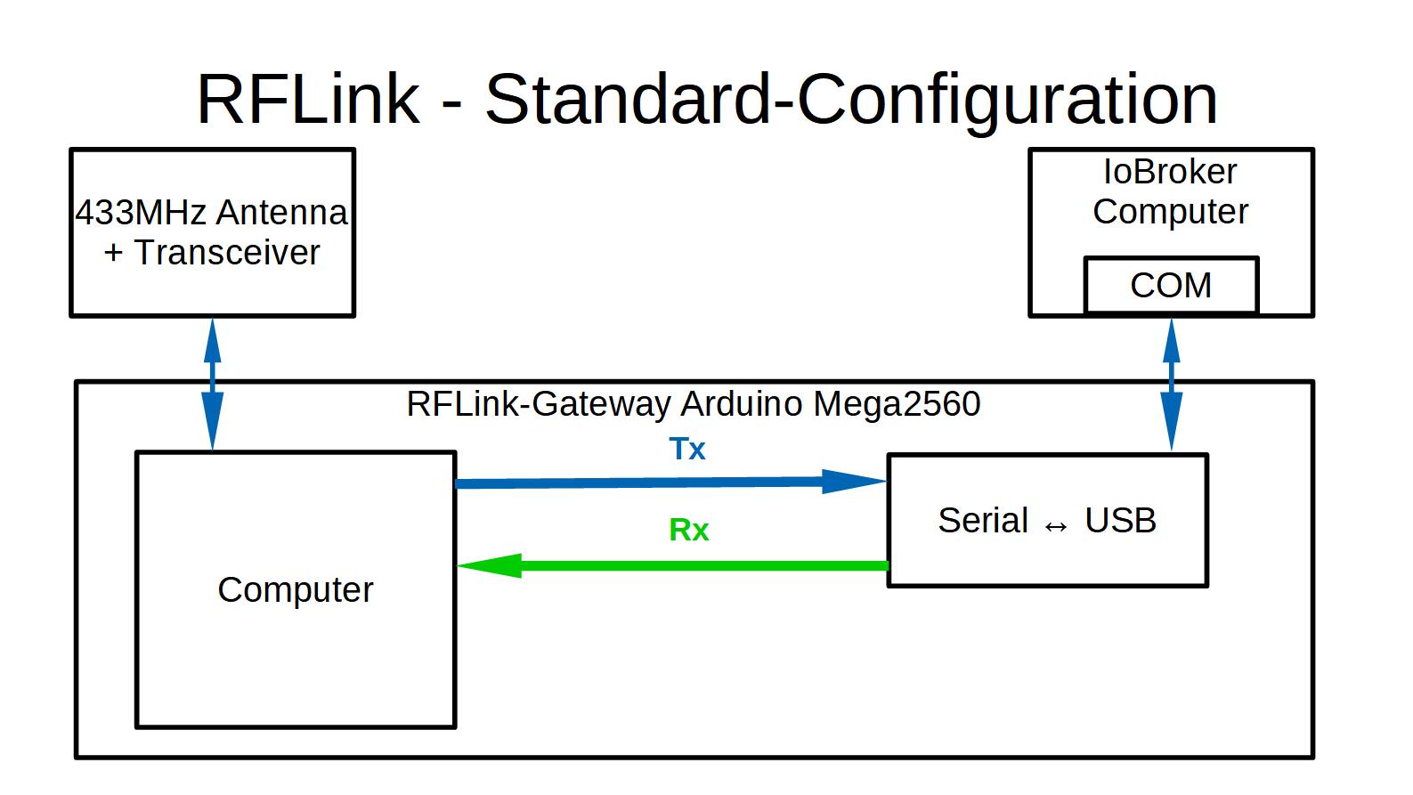 RFLink-Eth-instead-USB-standard.jpg