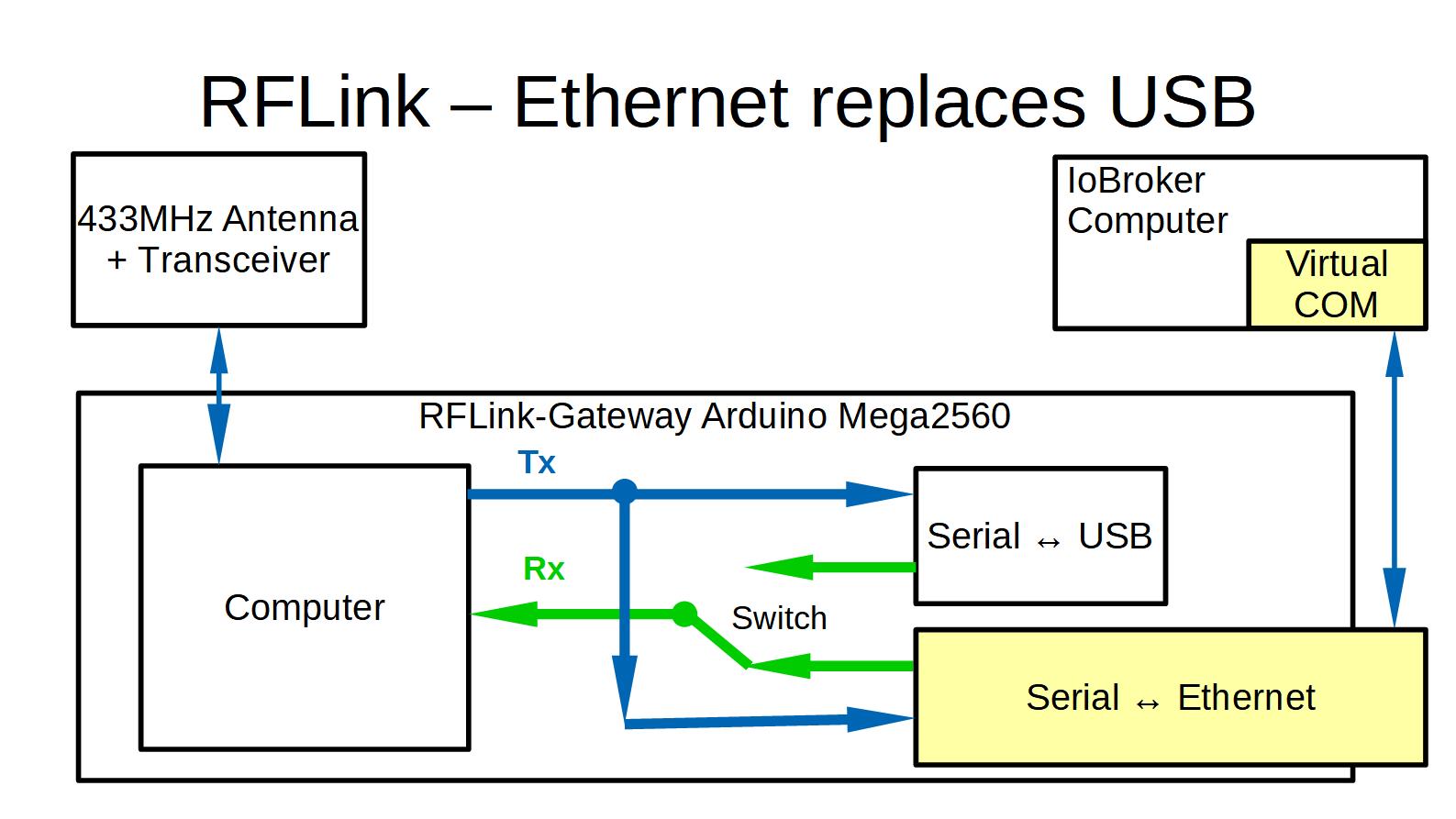 RFLink-Eth-instead-USB-Ethernet.jpg