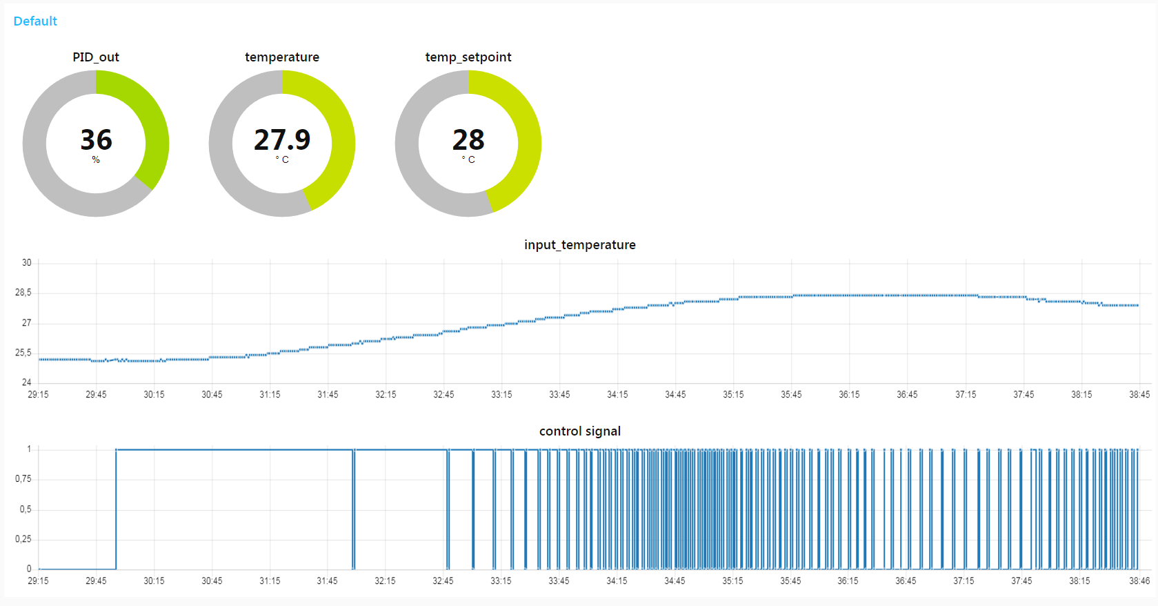 Stabilization mode with minimal temperature fluctuations, this is normal.