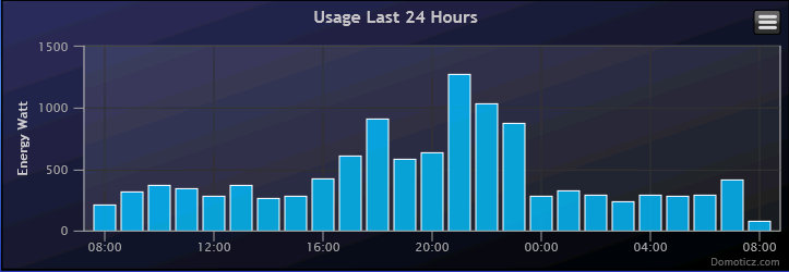 Domoticz PowerUsage Chart.png